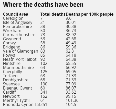 One Welsh council - Ceredigion - set up its own home-grown track and trace system for #COVID19 back in March. It has by far the fewest cases and deaths in Wales and probably the fewest in the UK. Shows what local authorities can do. More at walesonline.co.uk/news/wales-new…
