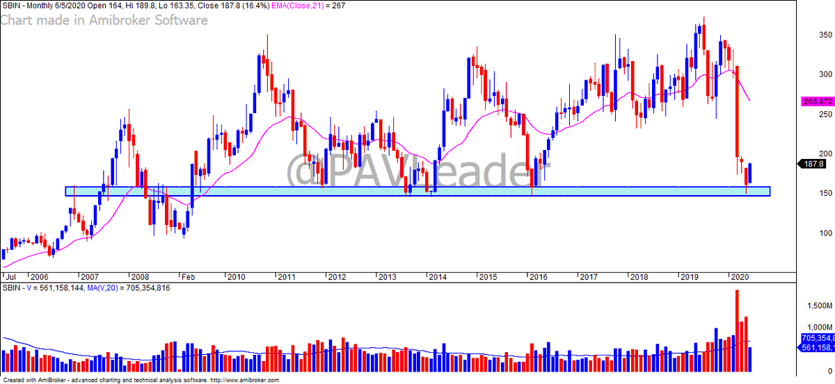 PAVLeader's tweet photo. #SBIN Monthly, Weekly &amp; Daily #PriceAction 

Keep your charts as simple, clean as you can.

#LearnWithPAL #MultiTimeframeTrading https://t.co/QK9iwZ6O42