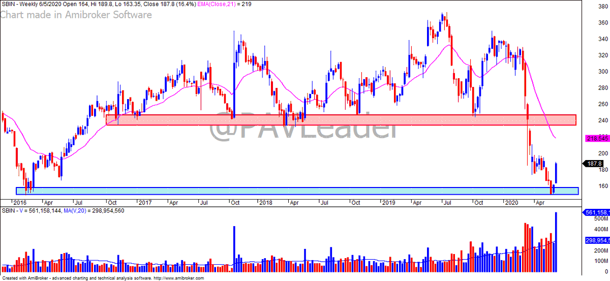 PAVLeader's tweet photo. #SBIN Monthly, Weekly &amp; Daily #PriceAction 

Keep your charts as simple, clean as you can.

#LearnWithPAL #MultiTimeframeTrading https://t.co/QK9iwZ6O42