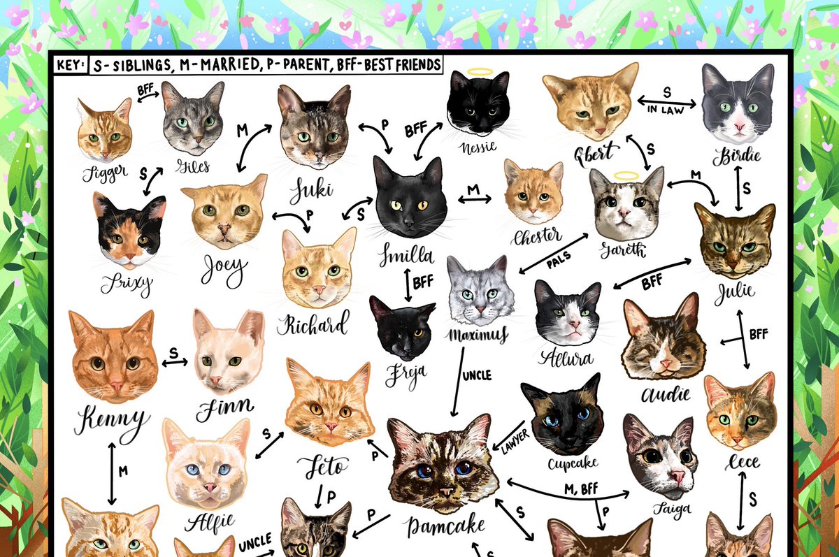 queeristry's tweet photo. Hey all I didn’t want to wait longer to post this. Here is the Cat Twitter Family Tree!!! This project took me 11 months to complete and I couldn’t be happier. This does not reflect the extent of our community and I know many cats are missing, I couldn’t include everyone! https://t.co/6HNY19MGXb