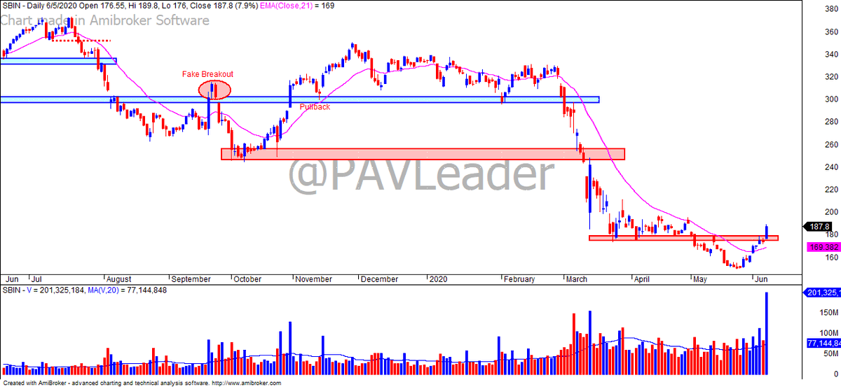 PAVLeader's tweet photo. #SBIN Monthly, Weekly &amp; Daily #PriceAction 

Keep your charts as simple, clean as you can.

#LearnWithPAL #MultiTimeframeTrading https://t.co/QK9iwZ6O42
