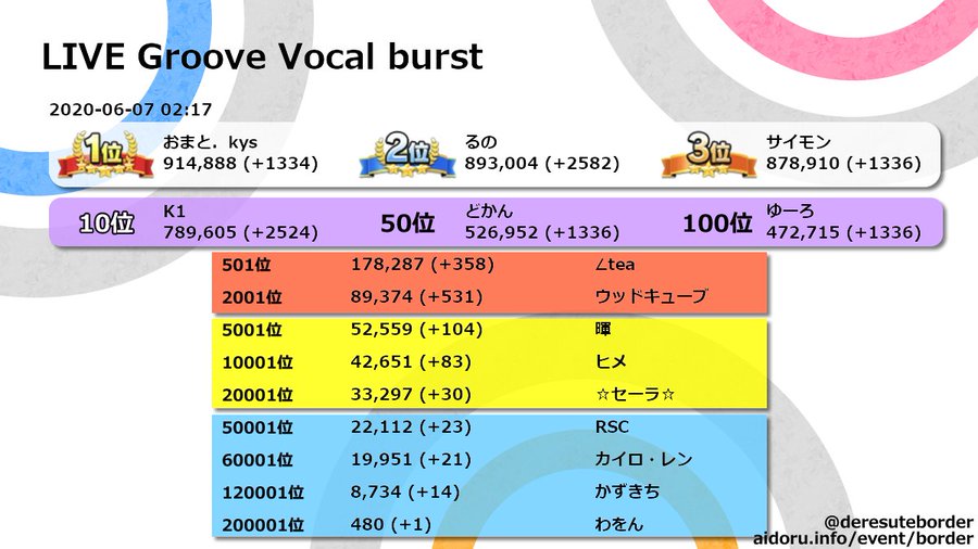 デレステイベント ２０００位以内断念 みーにん Note