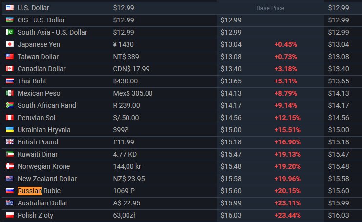 id_solovyev's tweet photo. Hello Bethesda, why Russian players pay for subscribe 1st - 15$ per month and 126$ for 12 month when in USA pay 12.99 and 99.99. I like your game, but can you show more loyalty to the players who buy a subscription in Russia? #BethesdaSupport #Fallout76 https://t.co/Q7S8wXXbcj