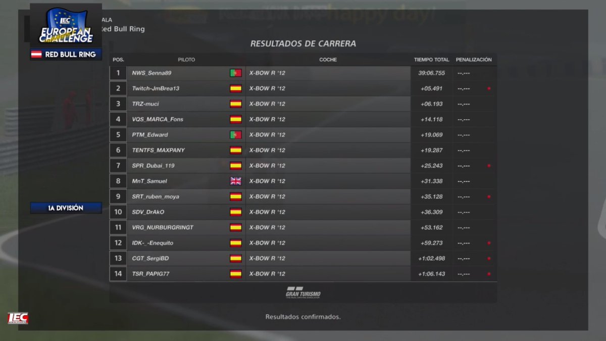 📣 Final 📣

Acabamos la 2a semana de carreras en la #EuropeanChallenge de #GTSport en <a href="/lecesports/">LEC Esports</a> , y nos despedimos con sabor agridulce después de no haber conseguido los resultados esperados, pero demostrando un grandísimo nivel:

🅿6 <a href="/DiegoSanchezD12/">DIEGO SANCHEZ _Maxpany_</a> 😘💪

@AstroRace_