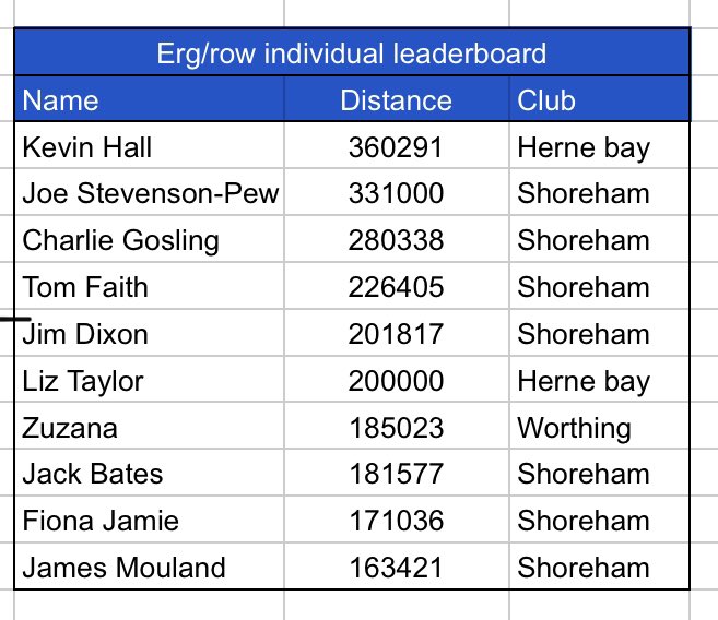 ShorehamRC's tweet photo. Also Shoreham smashing out the ergs for the CARA Pacific Challenge with 7 of the top 10 people with most metres rowed overall 👌🏻💪🏻 #CARAPacificChallenge #Leg2 @BritishRowing @BBCSussexSport @TheWaveRowing https://t.co/XXuwRSqN1f