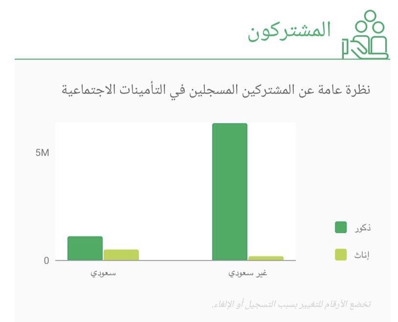 alshaiki1's tweet photo. رغم ان الوزارة وضعت خطط وبرامج #السعودة ومعالجة #البطالة قبل اكثر من 15عاما الا ان نسبة الاجانب في #القطاع_الخاص قفزت من 50% الى 77% خلال العشرة اعوام الماضية 
#وزارة_الموارد_البشرية https://t.co/ZRHeH2leMT