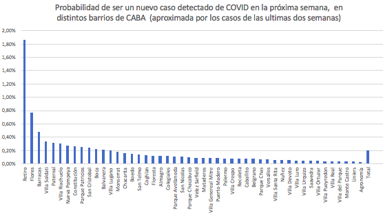 martintetaz's tweet photo. Las probabilidades de ser detectado como COVID en CABA en la próxima semana es menor que la de acertar un numero de tres cifras en la quiniela (0,1%) para los 26 barrios con menos casos. Y menor a pegar dos plenos al hilo en la ruleta (0,073%), para los 20 barrios con menos casos https://t.co/SnGk3qdb0C