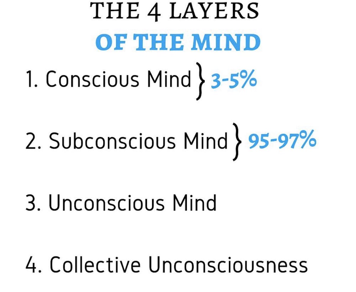 FredrickSalley's tweet image. 1) The Conscious Mind is aware of only about 3-5% of your Day
2) The Sub-Conscious Mind Controls 95-97% of your Day. 
——————————————
Point is the Sub-Conscious Mind  Controls most your daily Life. So whatever Programs you have is a Reflection of your life! #Reprogramyourmind