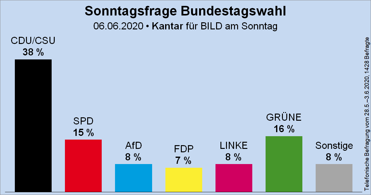 Wahlrecht_de's tweet photo. Sonntagsfrage zur Bundestagswahl • Kantar (früher: Emnid)/BamS: CDU/CSU 38 % | GRÜNE 16 % | SPD 15 % | AfD 8 % | DIE LINKE 8 % | FDP 7 % | Sonstige 8 %
➤ Übersicht: https://t.co/MO5RyMFkPu
➤ Verlauf: https://t.co/TUmm9tbPvs https://t.co/X6XWh9j4po