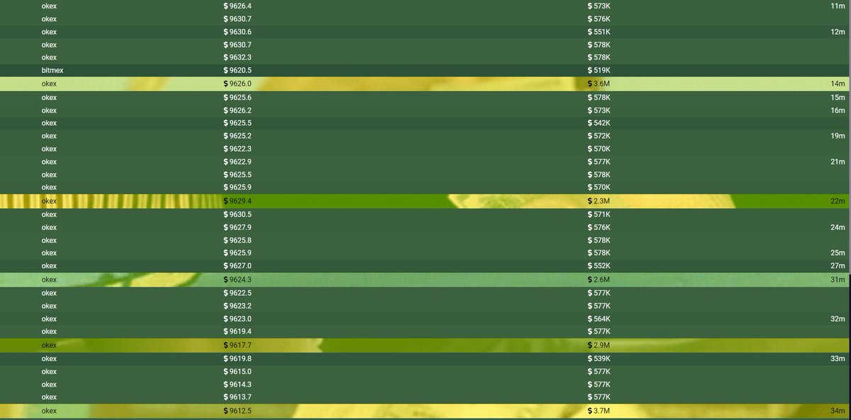 Crypto Question  #1: What is going on at Okex? How come basically every day between 15 & 17 UTC, there& #39;s just a stream of Okex buying & yet you never see corresponding market sells? It& #39;s to the point that certain indicators like CVD are getting skewed.