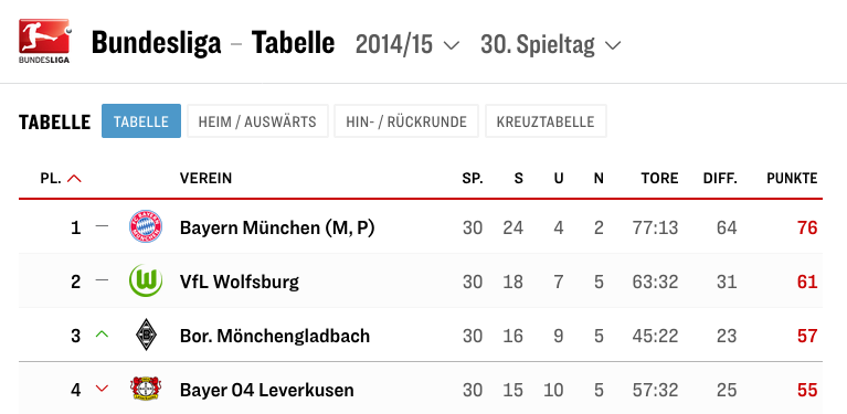 Was ist die beste saison von 24