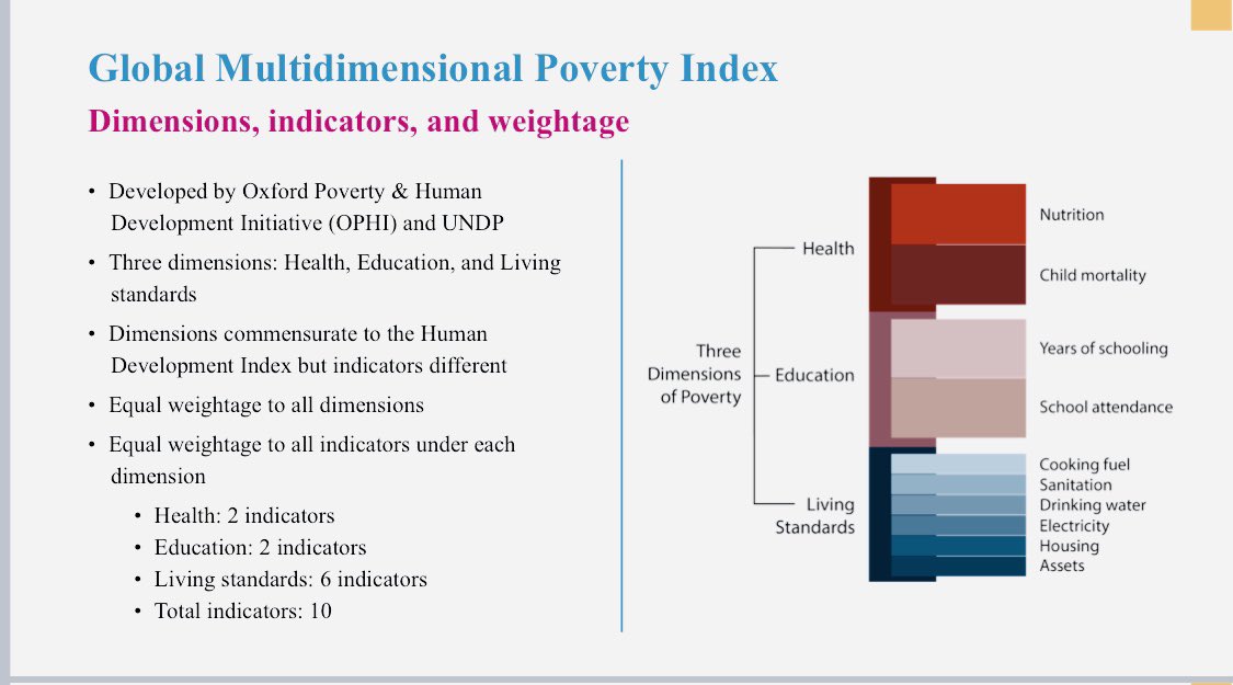 SanyuktaSam1's tweet photo. @NITIAayog, we are doing #multidimensionalpovertyindex in partnership with @ophi_oxford @UNDP_India, under @amitabhk87 @RajivKumar1. Deconstructing MPI- Alen and Soumya! India’s new Poverty Index will capture several dimensions- health, nutrition, living standards, education,etc. https://t.co/WTQ7fHLRc1