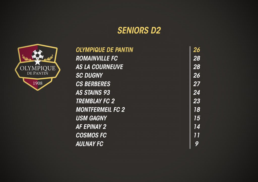 🔴🟡 C’est officiel l'équipe réserve seniors accède en D1 !

En 13 matchs joués le groupe en a remporté 8 avec 33 buts marqués, des statistiques importantes pour le classement final qui s’effectue au coefficient points/matchs joués.