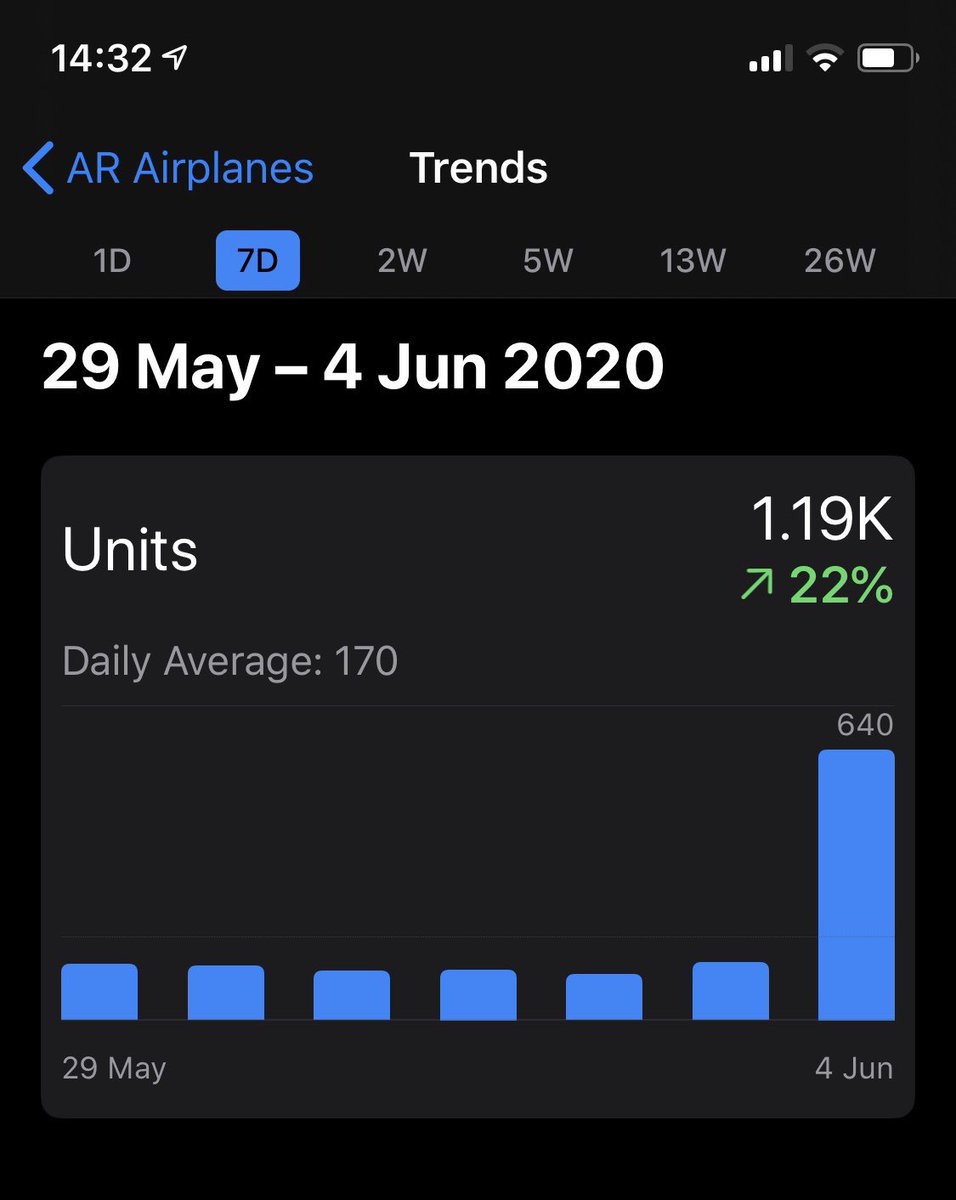 What’s this sudden spark in popularity for #iOS downloads?
