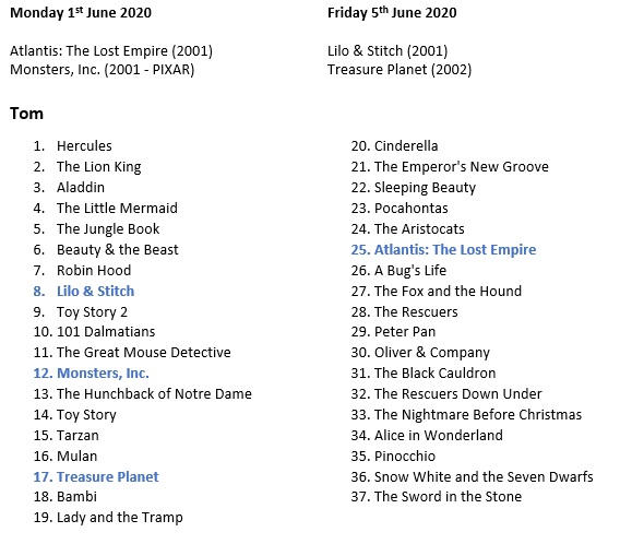 Still rambling on about Disney in the evenings, but here's my updated league table.