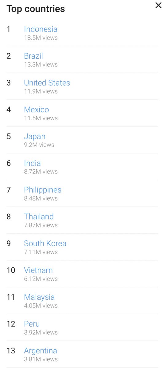 peruviarmy_twt's tweet photo. 📈1ERA VEZ después de MUCHO TIEMPO en que Lima y Perú ascienden un puesto en las listas de "territorios que más ven a @BTS_twt en Youtube"

Cuidades:
2. Bangkok
3. Lima (+1) 2.48 millones de vistas🥳
4. Seúl

Países:
11. Malasia
12. Perú (+1) 3.92 millones🎉
13. Argentina

GOGO🎊 https://t.co/TlxVMgicU3