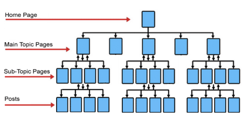 ThePainite's tweet photo. What Is A Silo Structure In SEO?
https://t.co/y0LMhyDHHD
#SiloStructure #SEO #ThePainite https://t.co/oFAn0dSWjG
