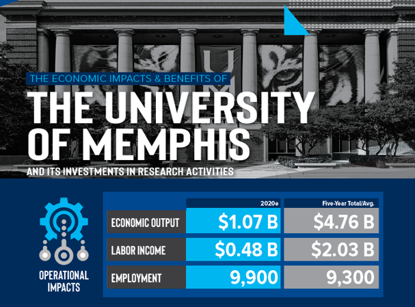 UofMPastPres's tweet photo. The real impact of our University reaches well beyond these impressive economic numbers.
Full report coming soon. Go Tigers. https://t.co/PexG5UVbyf