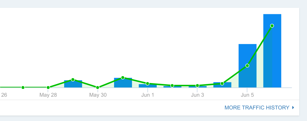 mo_makerlog's tweet image. 31 unique visitors today, 11 yesterday