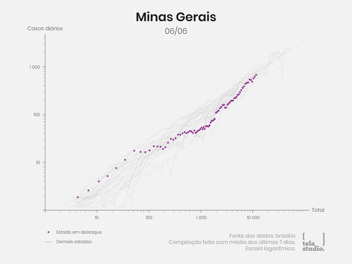 tela_studio's tweet photo. Transparência e o Covid-19 no Brasil

Informação de forma clara.

Um fio para visualizar a curva de casos do Covid-19 por estado. Os eixos representam o acúmulo (x) e a contagem diária (y) de casos. Assim, a trajetória da curva fica mais clara.

Sudeste: https://t.co/NATC2gJ5gq