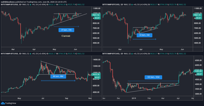 Historical Bitcoin technical formations shared by Sangfroid (@TheFlatlineTA on Twitter). 