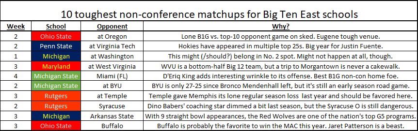 sbell021's tweet photo. Penn St and Ohio St have nearly identical crossover schedules (hint: they’re not difficult), while Michigan drew matchups against the Big Ten West’s top 2 teams.

The Big 3 in the Big Ten East have the division’s three toughest non conference games, too.

https://t.co/gwIZLwEdii https://t.co/IISFj3Bl2Q