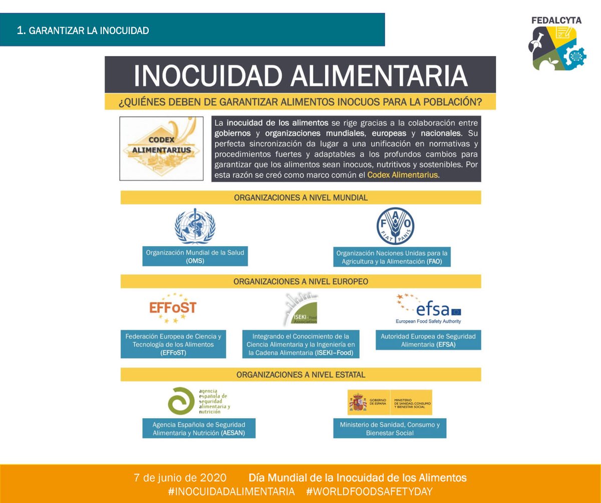 Llamamiento 1: Garantizar la inocuidad #cienciaytecnologiaalimentos 

#WorldFoodSafetyDay <a href="/FAOWHOCodex/">Codex Alimentarius</a> 
 
#FEDALCYTA <a href="/ACTAE_asoc/">asoc.ACTAE</a> <a href="/Acytaex_Oficial/">Acytaex Oficial</a> <a href="/ALTAGA_Galicia/">ALTAGA</a> <a href="/AssociacioCTA/">Associació Catalana de CTA</a> <a href="/AtectaA/">ATECTA-Aragon</a> <a href="/AVECTA_/">AVECTA</a>