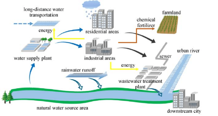 spongecityke's tweet photo. The water consumed within the urban is the water from the urban water circle .Upgrading to #urbanwatersystem through #spongecity construction could enhance proper #urbanwatermanagement and enhance a better urban water circle.
@GreenBlueUrban @GreenInUrbs @wasreb https://t.co/7OwWzLESso