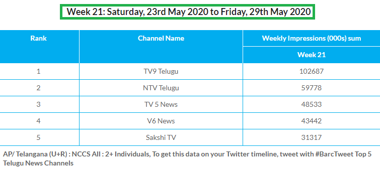 AndhraBjp4's tweet photo. Heartiest Congratulations @TV9Telugu @NtvTeluguLive @tv5newsnow @V6News @SakshiHDTV for your top ratings. https://t.co/7rZkBzmtjA