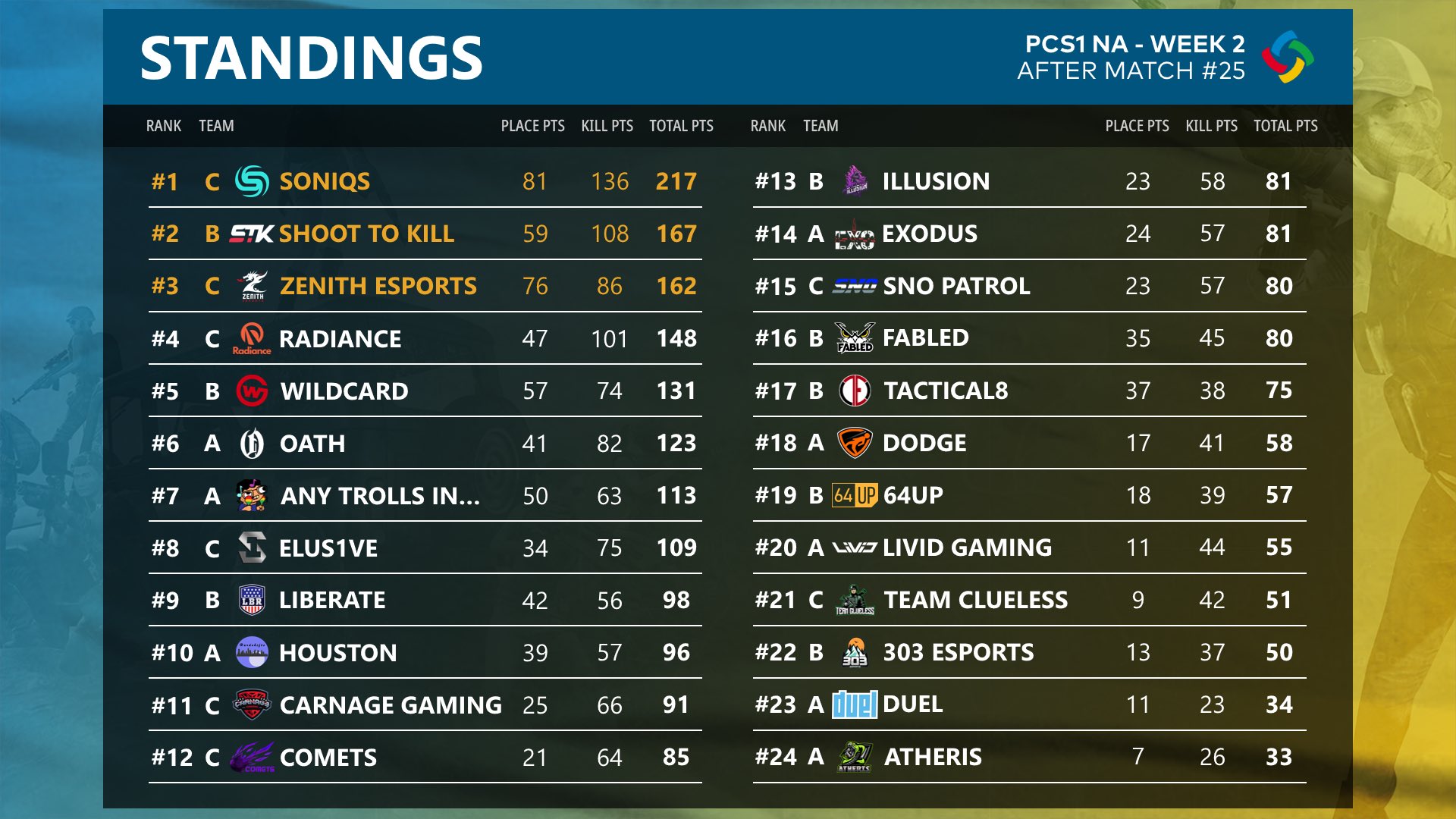 PUBG Esports on "Week 2 day 2 of the PCS1 NA Group Stage is done! takes the day 90 points to their score. They averaged 18 points per game,