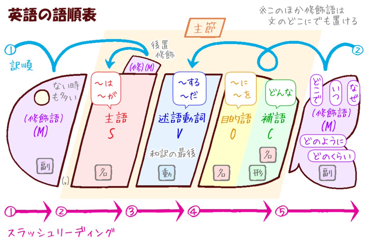 こいけかずとし マンガ英語教室 英語学習で大切なこと その21 英語の語順表を学ぶ 英語 英語学習 英文法 漫画 マンガ こいけかずとし マンガ英語教室 英語学習で大切なこと その21 英語の語順表を学ぶ 英語 英語学習 英文法 漫画 マンガ