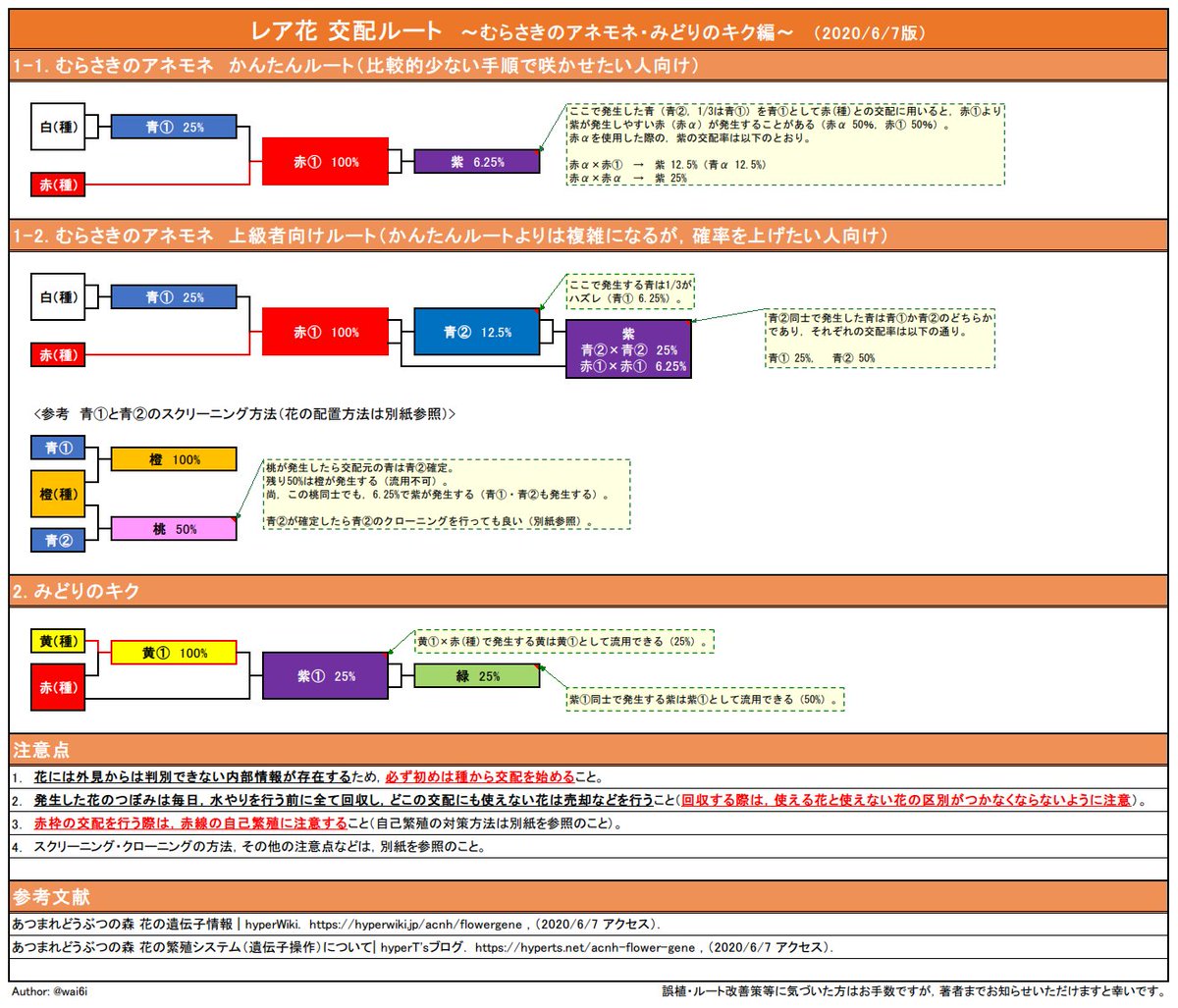 Waibi わいびー レア花の交配ルートをまとめました 注意点のまとめも合わせてご確認ください 黒コスモスの確率重視ルートはbeauty Beauty Switch さん考案のものです 掲載への快諾ありがとうございました 青バラの交配ルート その他の注意点