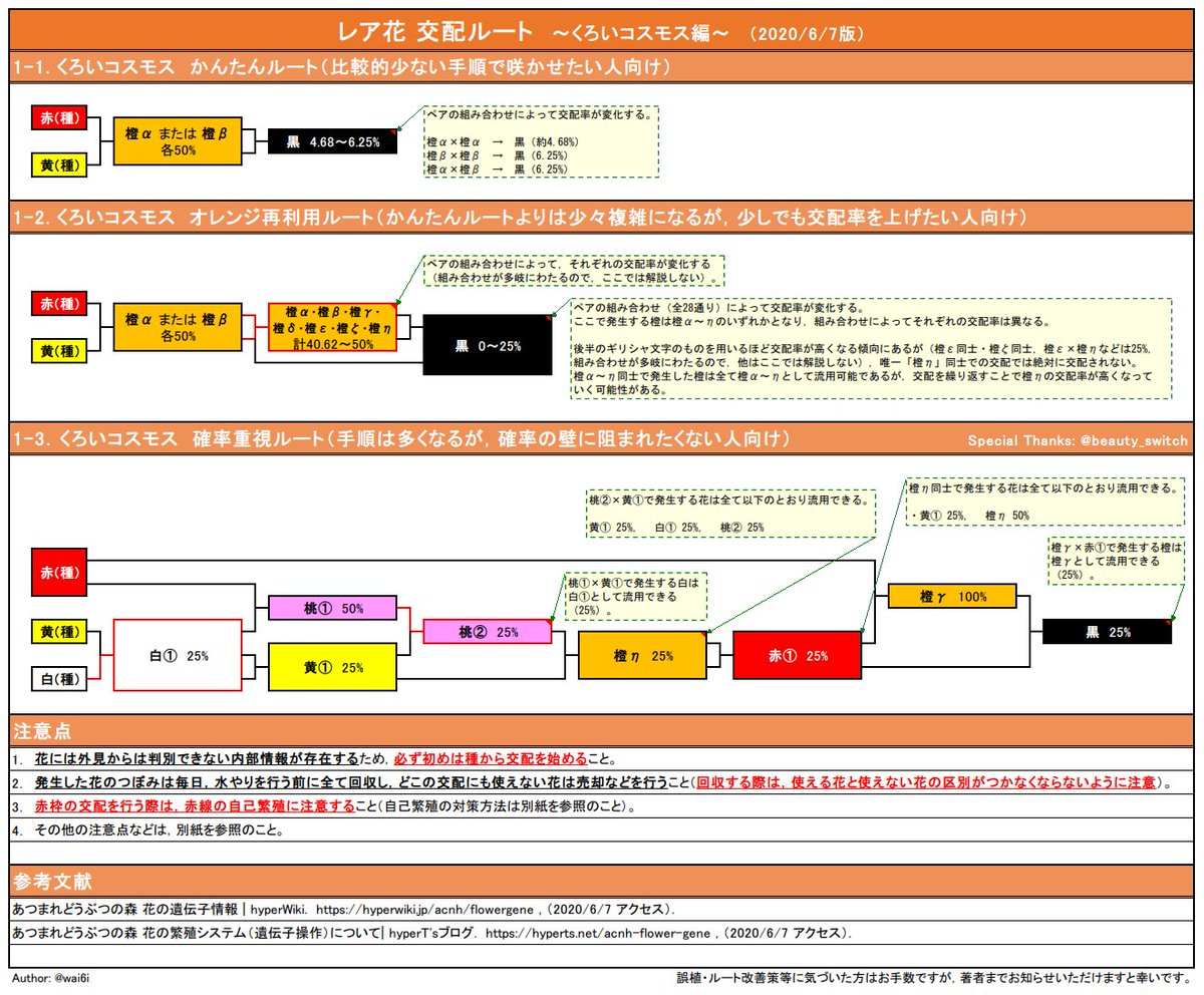 Waibi わいびー レア花の交配ルートをまとめました 注意点のまとめも合わせてご確認ください 黒コスモスの確率重視ルートはbeauty Beauty Switch さん考案のものです 掲載への快諾ありがとうございました 青バラの交配ルート その他の注意点