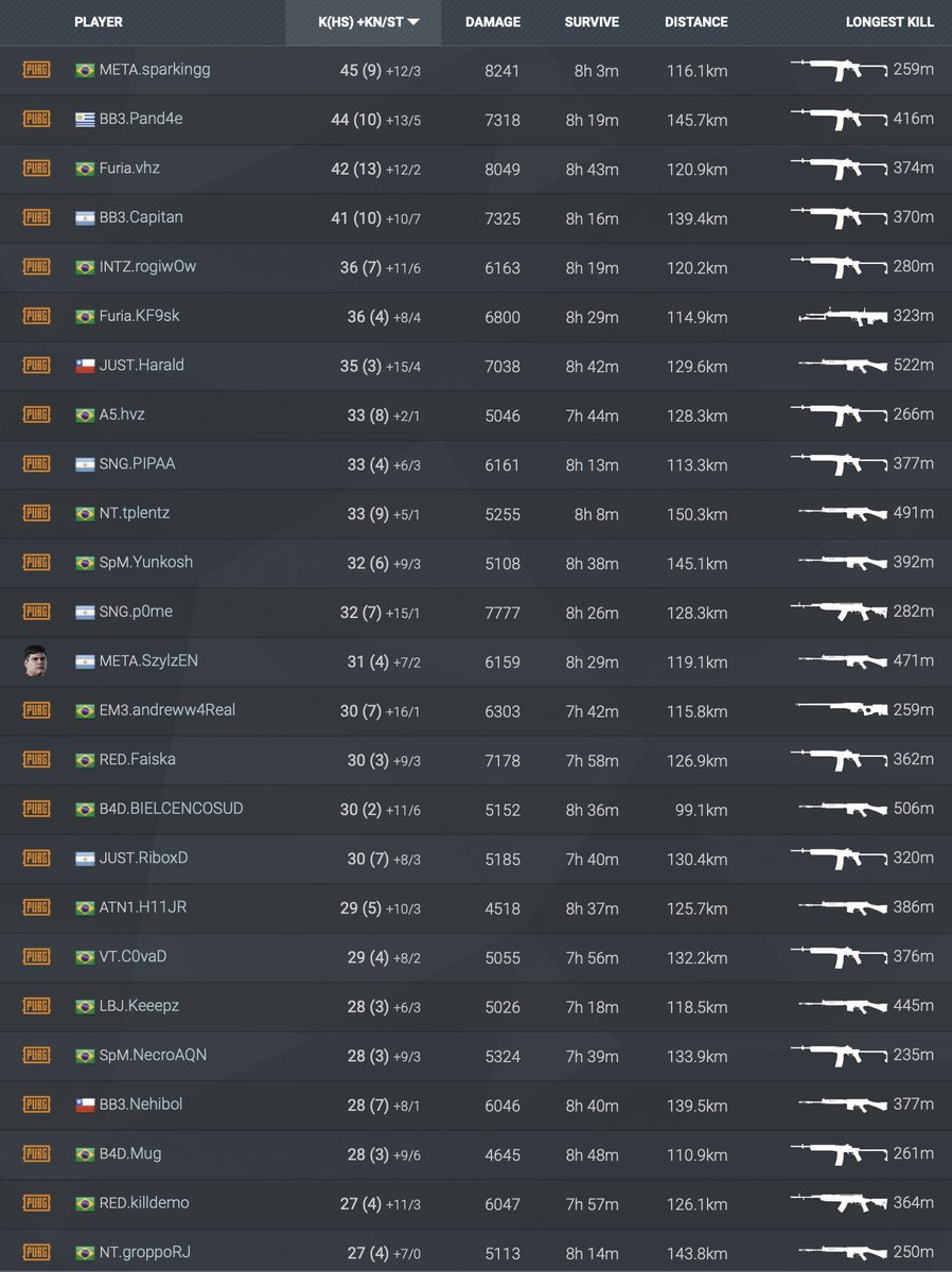 ggscore's tweet photo. @PUBGEsportsBRA @MetaGamingpy @furiagg Top 25 players https://t.co/bAiYI3Ep36 https://t.co/cFYLggtxhh