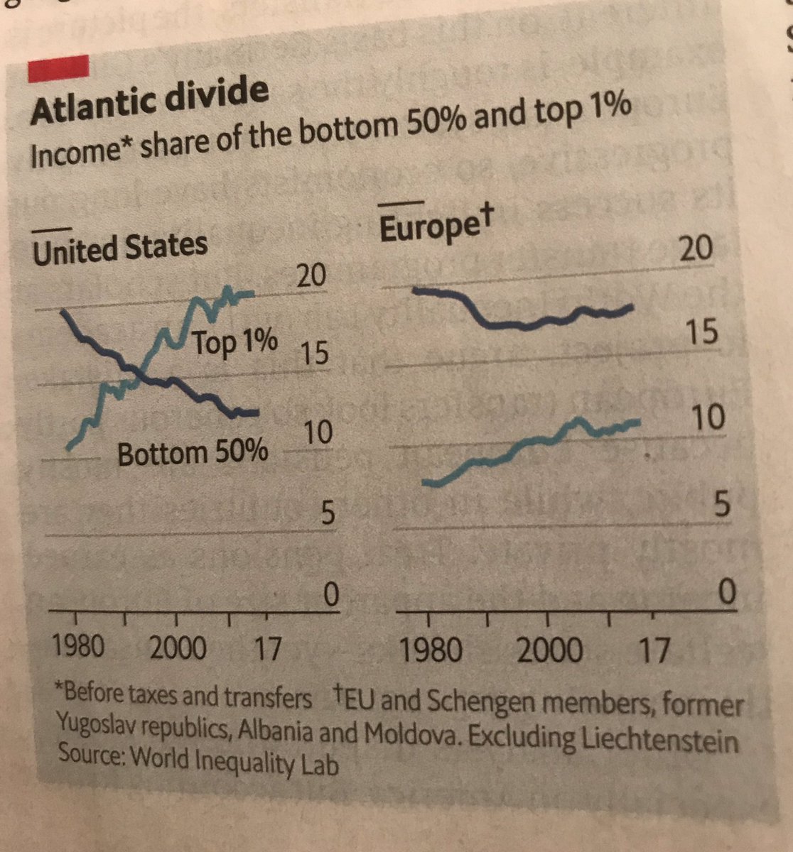 elerianm's tweet image. Chart from this week’s edition of @TheEconomist 
Absent timely measures, the economic shock caused by #COVID19 and its aftermath are likely to worsen income #inequality on both sides of the Atlantic. This at a time when inequalities of wealth and opportunity are also worsening.