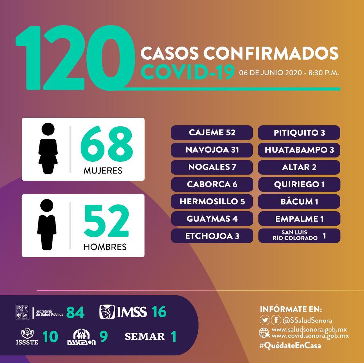 #ÚltimaHora | Confirma ⁦<a href="/ssaludsonora/">Salud Sonora</a>⁩ cinco fallecimientos y 120 nuevos casos de Covid-19 en #Sonora