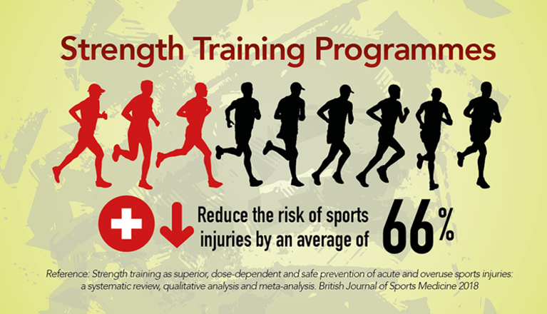 movewitheze's tweet image. Strength training reduces the risk of injuries by an average of 66% bit.ly/2AaWBKL