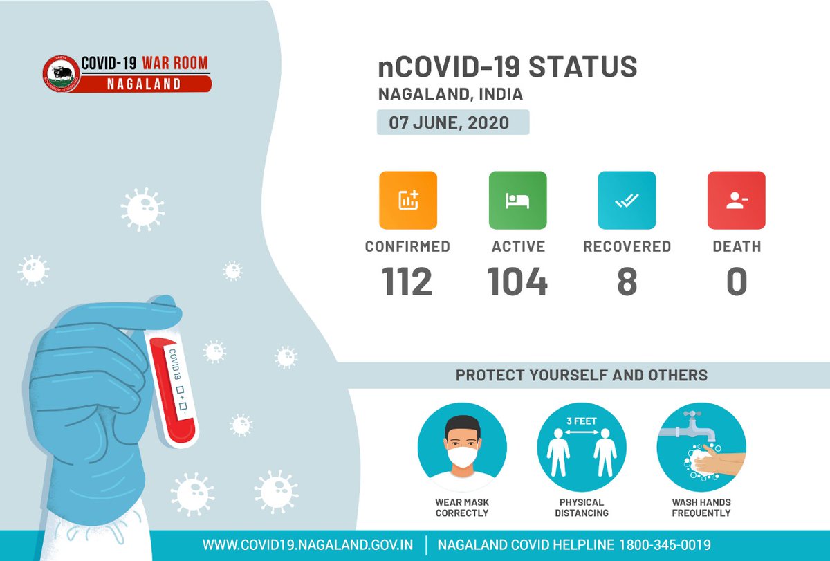MyGovNagaland's tweet photo. Covid-19 update #Nagaland 7th June 2020:
Out of 318 samples, 5 new +ve cases confirmed, total +ve cases 112, 8 recovered and active cases is 104.
#TogetherWeCan
#NagalandAgainstCovid19
@dipr_nagaland 
@ddnewskohima 
@airnews_kohima 
@StateDisaster 
@HealthNagaland https://t.co/eYkjY2aFvt