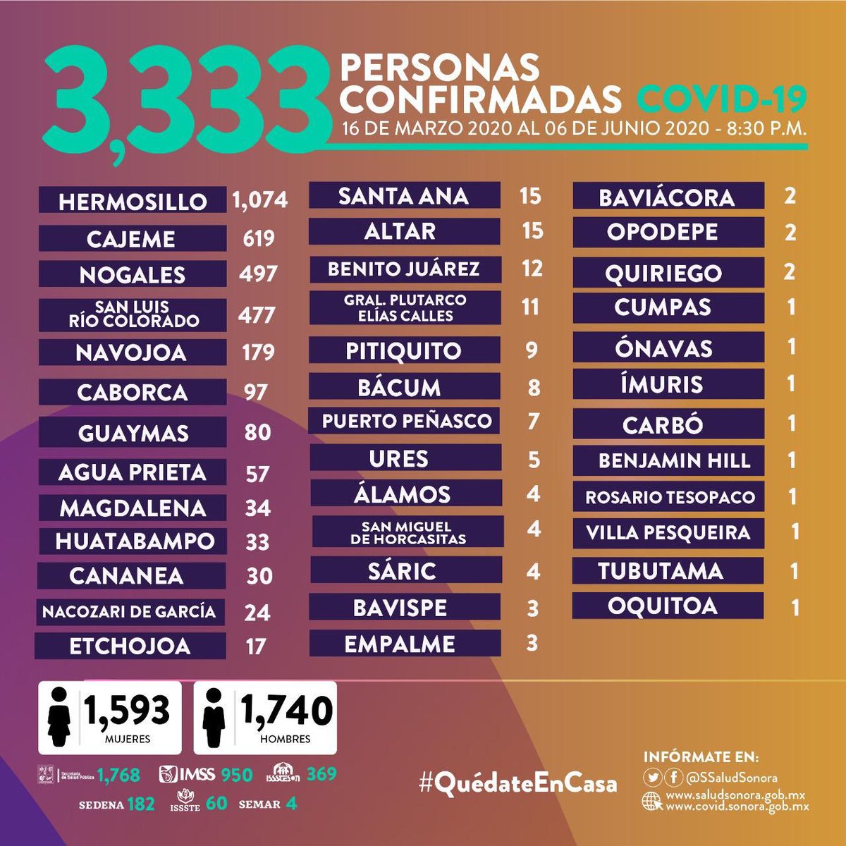 #Actualización | Con esos fallecimientos y nuevos casos, se acumulan 274 muertes y 3,333 casos positivos de Covid-19 en el estado de #Sonora .