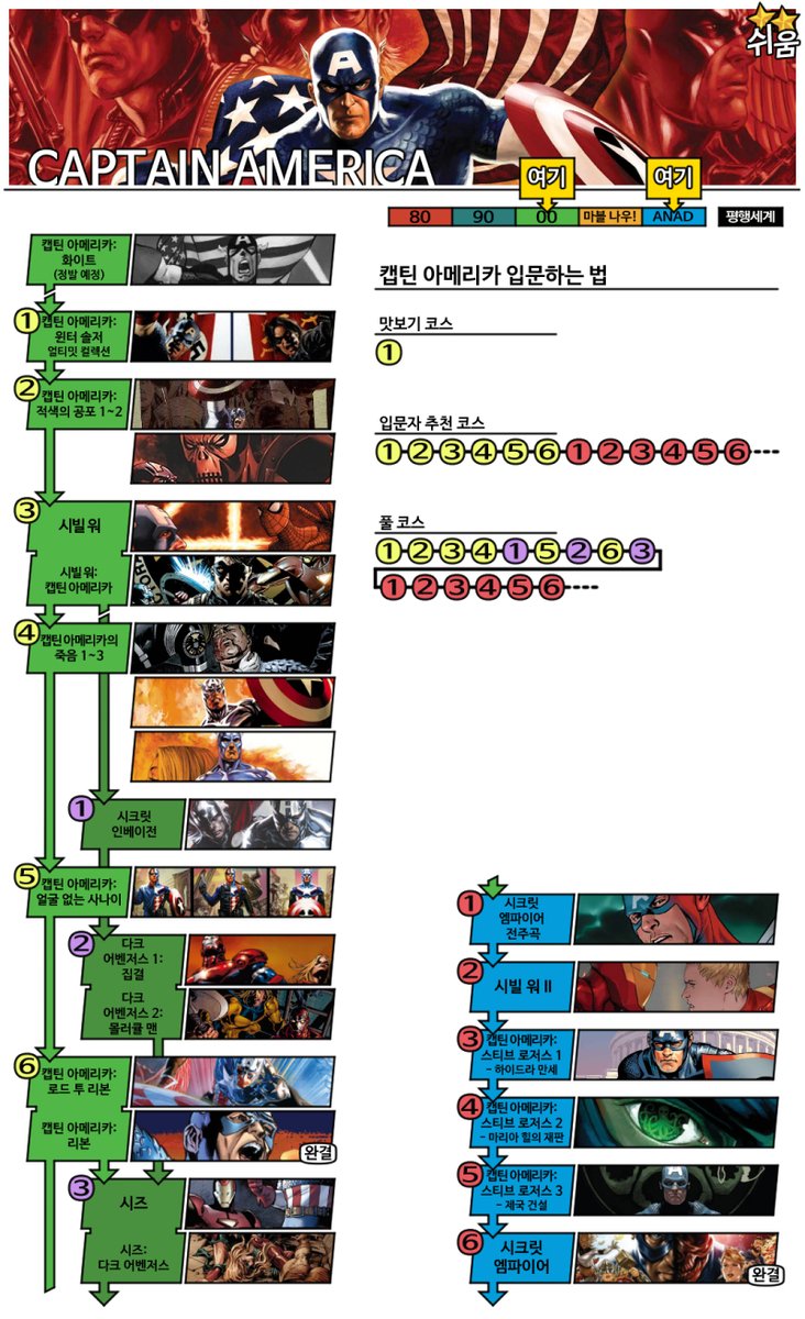 마블 코믹스 입문자용 리딩 가이드 -캡틴 아메리카 -아이언맨 -토르 -스파이더맨 #마블코믹스 #리딩오더 #입문가이드 타래 계속, image size:732x1200