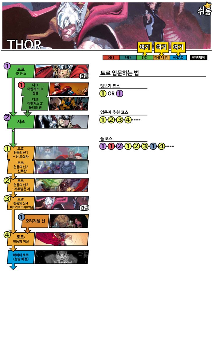 마블 코믹스 입문자용 리딩 가이드 -캡틴 아메리카 -아이언맨 -토르 -스파이더맨 #마블코믹스 #리딩오더 #입문가이드 타래 계속, image size:732x1200