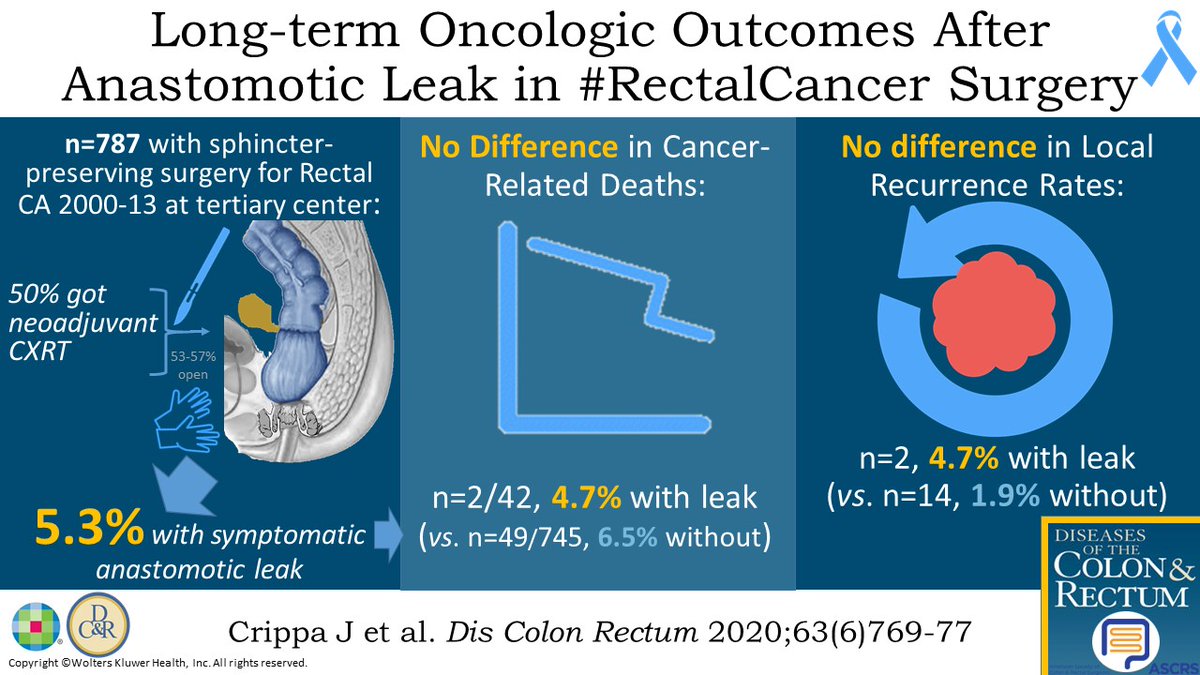 DCRjournal (@dcrjournal) on Twitter photo Long Term Oncologic Outcomes Following Anastomotic Leak in #RectalCancer Surgery - What do you think about this #DCRJournal #VisualAbstract?
Article -> bit.ly/36ZKiwZ
<a href="/debby_keller/">Debby Keller, MD</a> <a href="/Swexner/">Steven D Wexner MD, PhD</a> <a href="/me4_so/">SoMe4Surgery</a> <a href="/ACPGBI/">@ACPGBI</a> <a href="/drtracyhull/">Tracy Hull</a> <a href="/ASCRS_1/">ASCRS_1</a> <a href="/DrDavidLarson/">David Larson, MD MBA</a> <a href="/merchea_md/">Amit Merchea</a> <a href="/MayoClinic/">Mayo Clinic</a> Long Term Oncologic Outcomes Following Anastomotic Leak in #RectalCancer Surgery - What do you think about this #DCRJournal #VisualAbstract?
Article -> bit.ly/36ZKiwZ
<a href="/debby_keller/">Debby Keller, MD</a> <a href="/Swexner/">Steven D Wexner MD, PhD</a> <a href="/me4_so/">SoMe4Surgery</a> <a href="/ACPGBI/">@ACPGBI</a> <a href="/drtracyhull/">Tracy Hull</a> <a href="/ASCRS_1/">ASCRS_1</a> <a href="/DrDavidLarson/">David Larson, MD MBA</a> <a href="/merchea_md/">Amit Merchea</a> <a href="/MayoClinic/">Mayo Clinic</a>