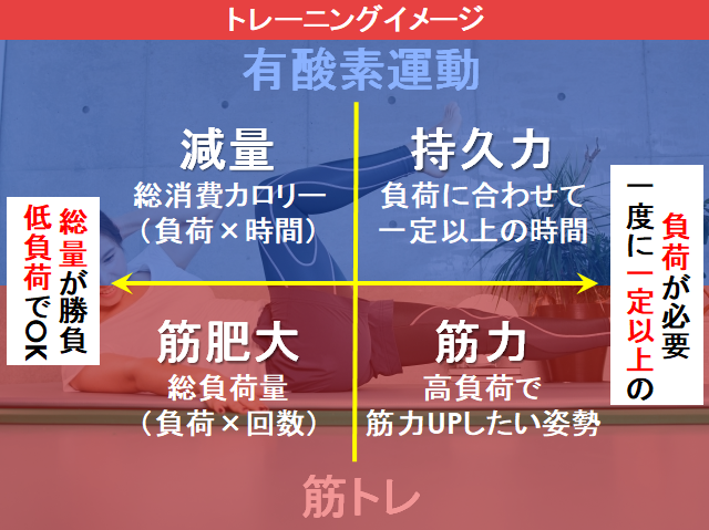 shinmori_fitlab's tweet photo. 効果的な #トレーニング は科学的！
ムダに辛い思いをしないために、ざっくりイメージを理解しましょう。

#ダイエット や #ボディメイク は、低負荷でこまめに短時間トレが続きやすいかも。
週単位でどのくらいできたか、チェックしてみよう。 https://t.co/s2scb4zHMd