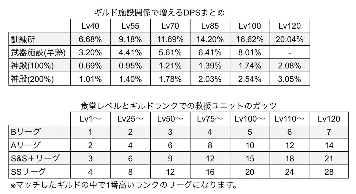 ヤッシー家のメルストメモ帳 食堂のレベルとギルドランク リーグ で救援のガッツがどうなるかの早見表を追加しました 正直ss が少ない現状を鑑みるに S とssを同じ扱いにした方が良い気もしますね