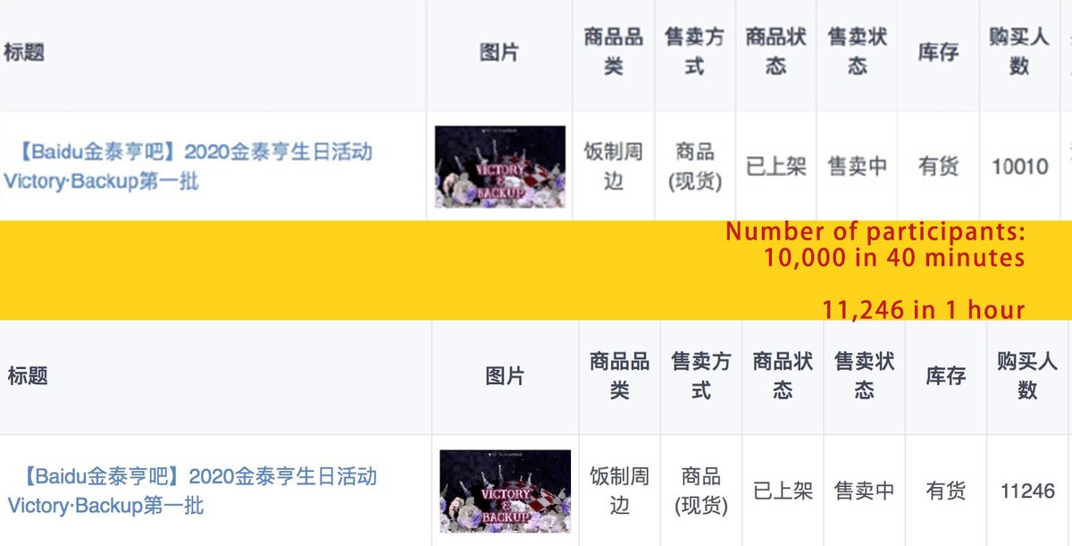 KIMTAEHYUNGBAR_'s tweet photo. [Create the New Record of the Fastest Fund-raising of Chinese Kpop fanbases]
1 million CNY(141227 USD; 170 million KRW) in just 3 minutes!
2.25 million CNY(317,760 USD;382 million KRW) in one hour! 

#뷔 #태형 #방탄소년단뷔 #BTSV #TAEHYUNG  #김태형 https://t.co/NuV6t1wuwX