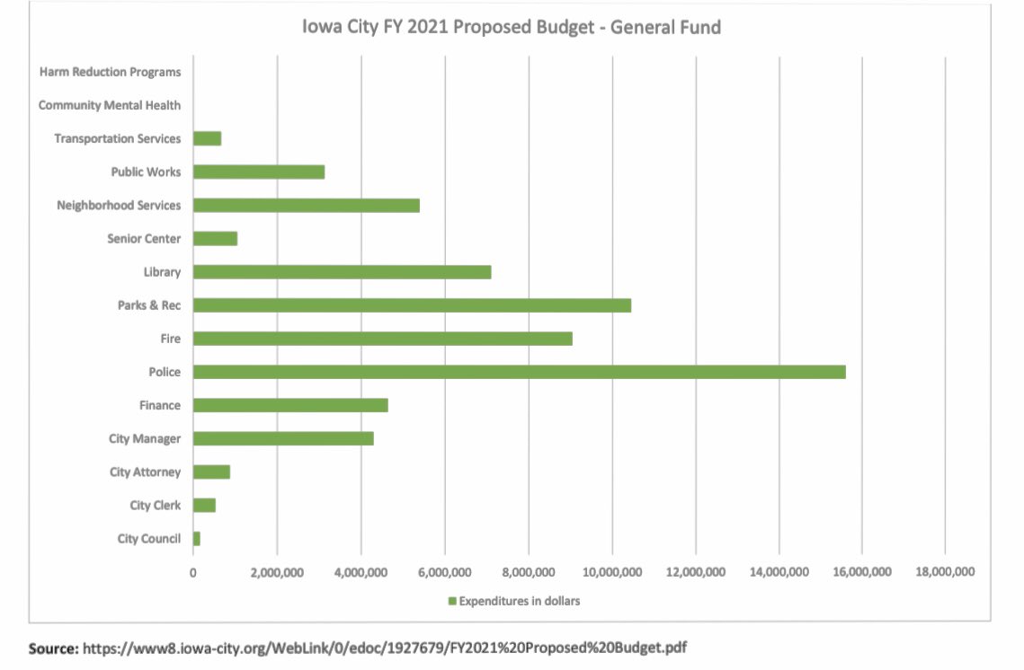 IowaAction's tweet image. Here’s the Iowa City FY 2021 proposed budget for the General Fund. The Iowa City police accounts for 25% of all costs. Iowa City spends over 23 times more money on the police than it does transportation services. #defundthepolice