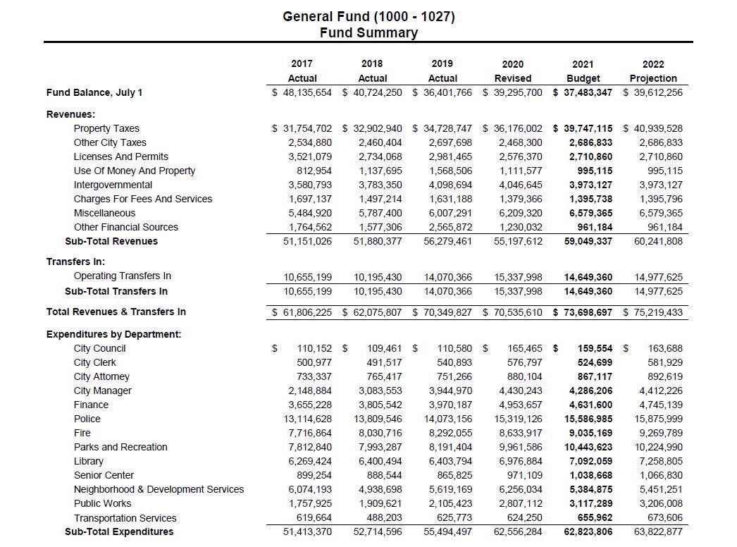 IowaAction's tweet image. Here’s the Iowa City FY 2021 proposed budget for the General Fund. The Iowa City police accounts for 25% of all costs. Iowa City spends over 23 times more money on the police than it does transportation services. #defundthepolice