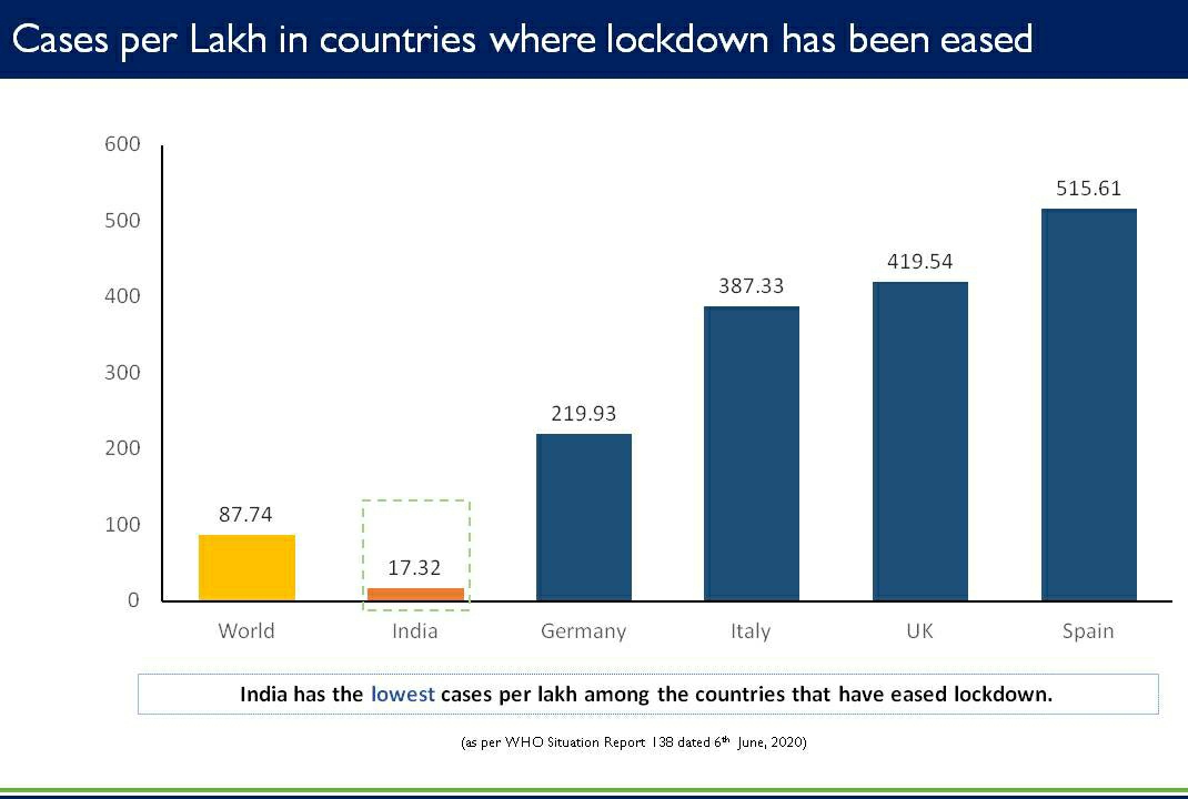 MoHFW_INDIA's tweet photo. #IndiaFightsCorona 
At 0.49 deaths/lakh popn &amp; 17.32 cases/lakh popn, lowest compared to many countries, India's response to #COVID19 indicates collective management with people's participation through #COVID19 appropriate behaviour.

#SwasthaBharat
#HealthForAll
#CoronaOutbreak https://t.co/GsTbgy2Ty6