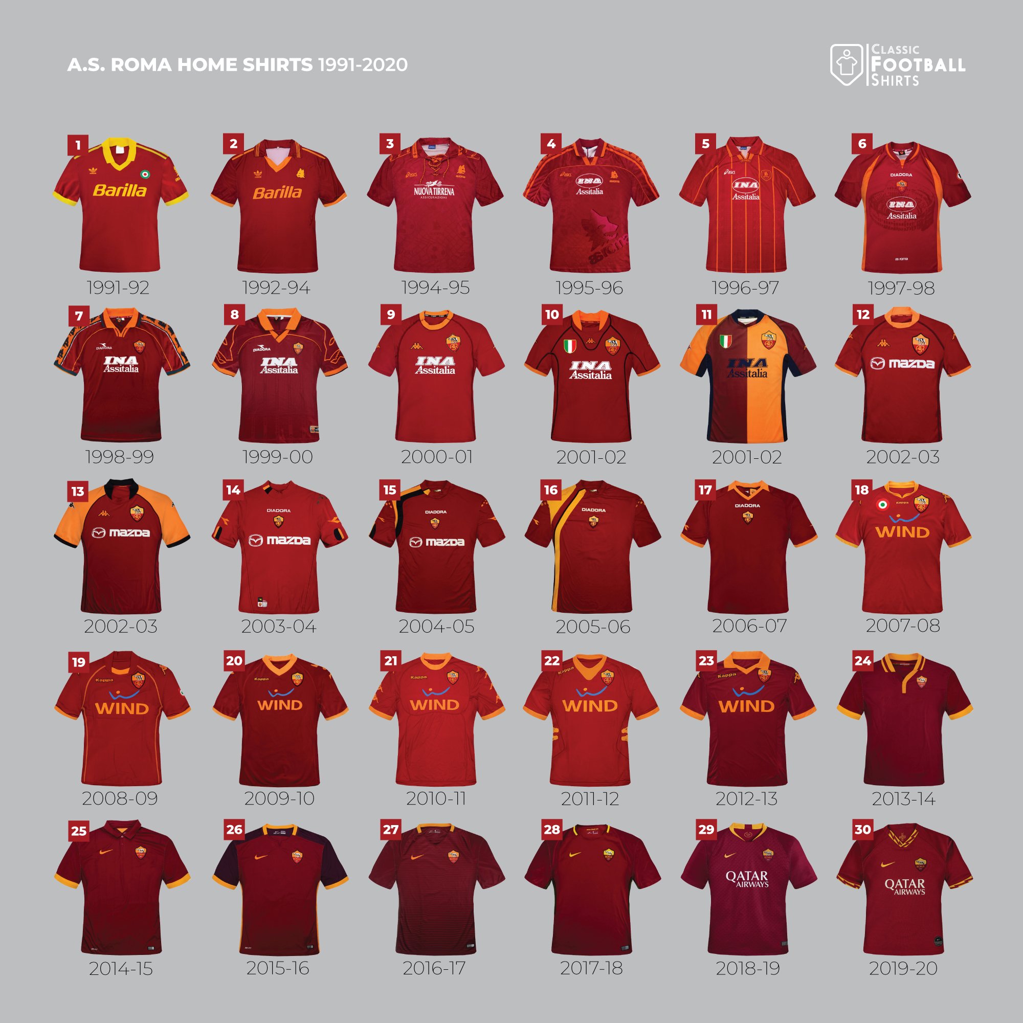 Classic Football Shirts on Twitter: "AS Roma founded on this day 1927 Which is greatest ever Roma home shirt? https://t.co/WXPbIiPNQ0" /