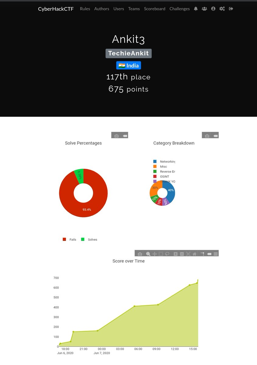 anon_almighty's tweet image. 1st #CTF done with such a little score and got 117th place.😅😅
That was a great experience.Thanks to
The Team Behind CyberHackCTF
@RitikSahni22
@mrunal110
@bhawnani_ansh
@inf0knight
@mrunal110
@impratikdabhi
@faceless_coder
@white137shadow
SpeedX
#ctf #cyberhackctf
